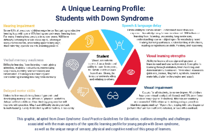 Printable Education Resources National Down Syndrome Society Ndss